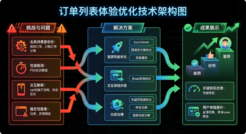 订单列表体验优化技术架构图