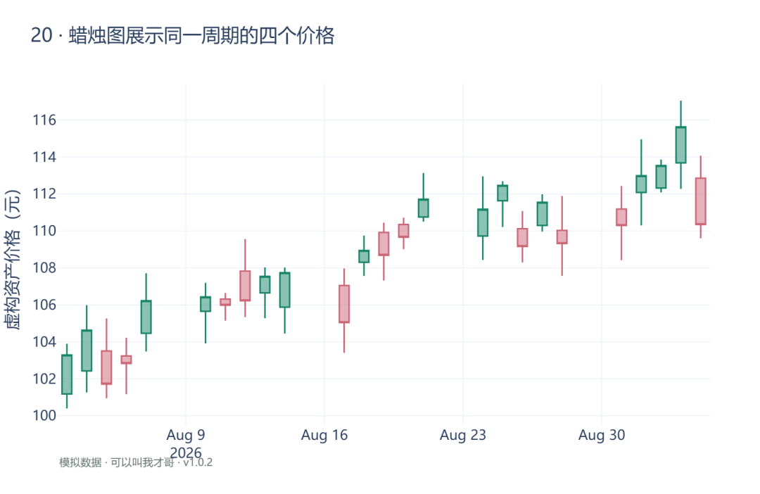 案例20 蜡烛图展示同一周期的四个价格