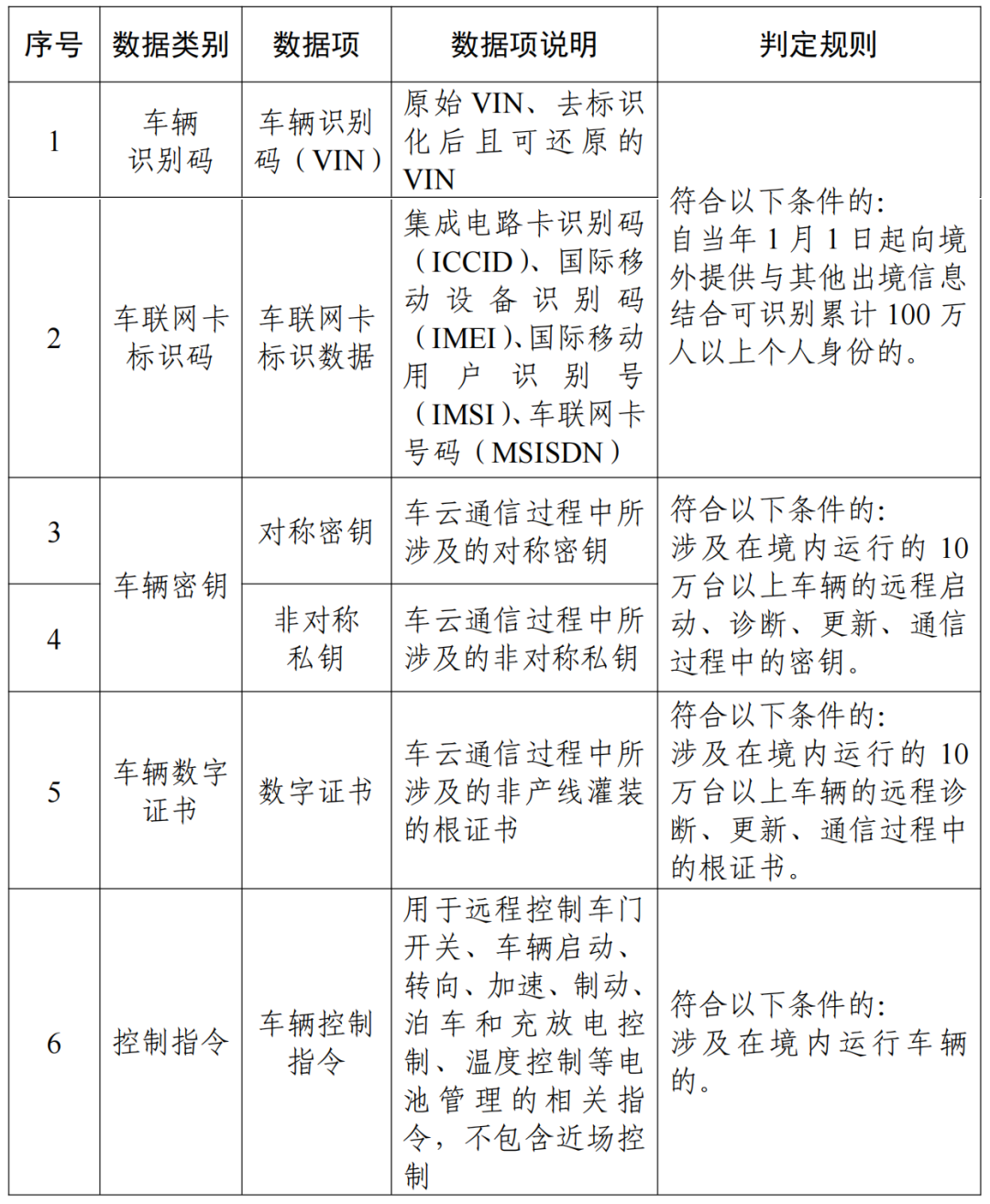 车辆数据重要数据表示例