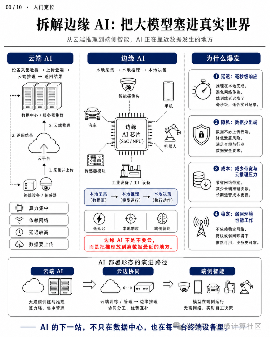 边缘AI与云端AI对比架构图