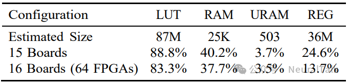 EP1 平台上全芯片原型验证的预估资源利用率表格