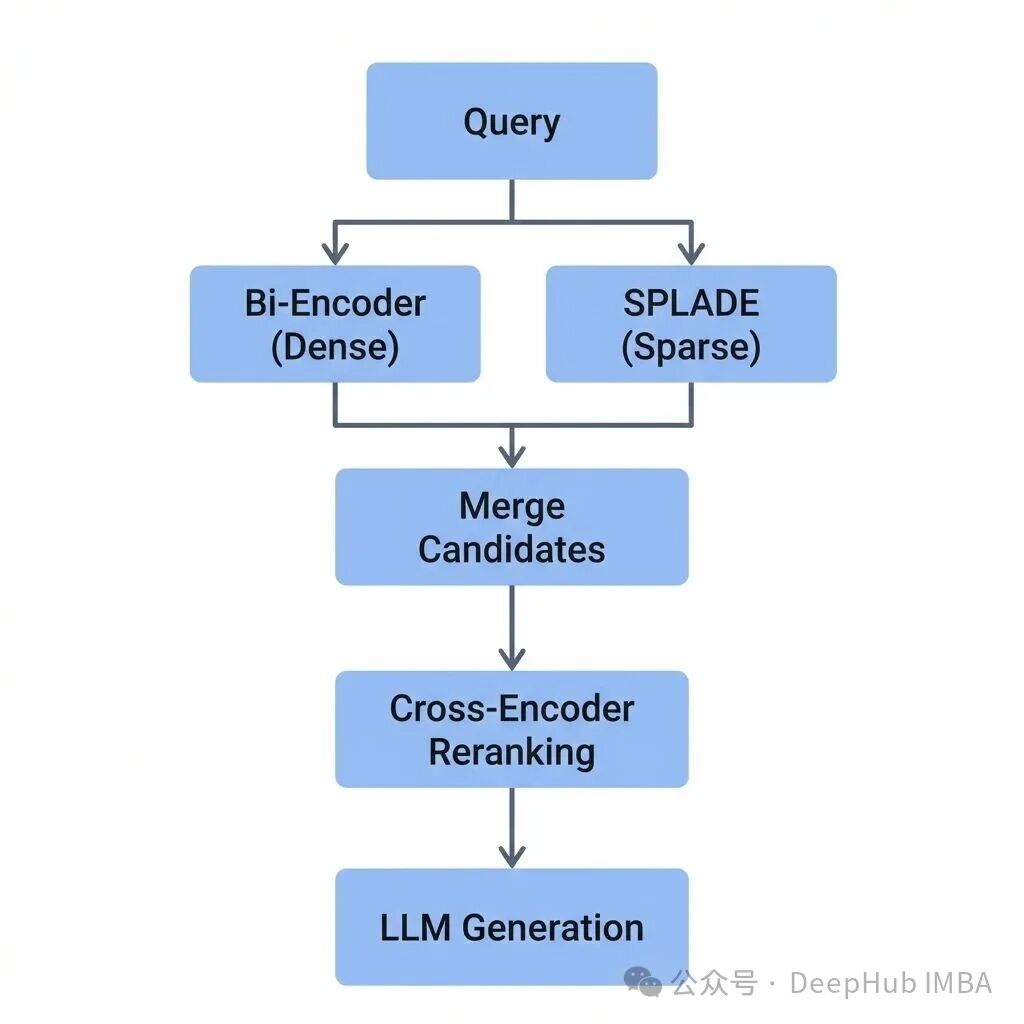 RAG多阶段检索与重排序流程图
