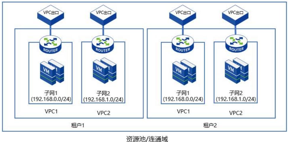多租户多VPC隔离架构图，展示同一租户内及不同租户间的VPC逻辑隔离