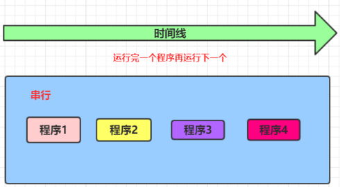串行执行示意图