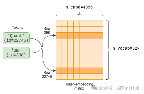 词嵌入（Token-embedding）矩阵示意图
