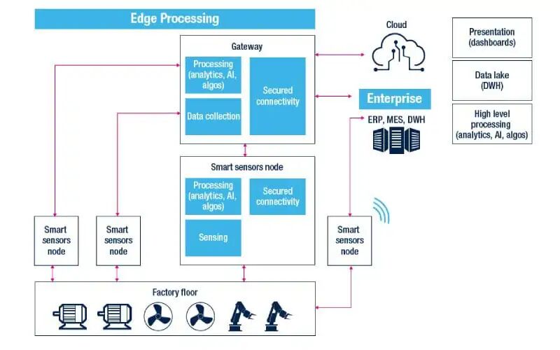 边缘处理 Edge Processing 架构图：智能传感器节点、网关与云端