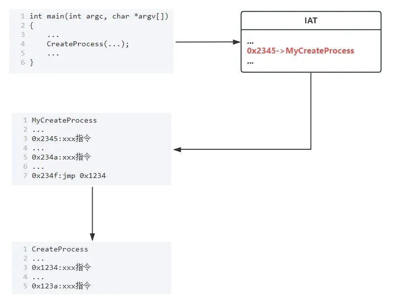 IAT Hook后程序调用流程