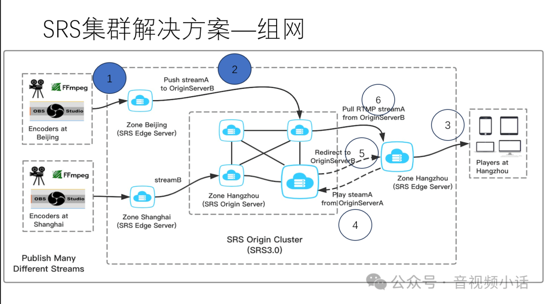 SRS直播集群搭建指南：应对海量用户与跨地域分发场景 - 图片 - 2