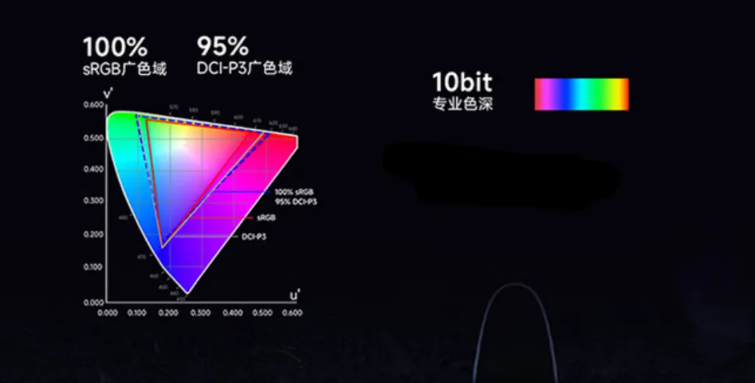 Redmi显示器色域与色深图表