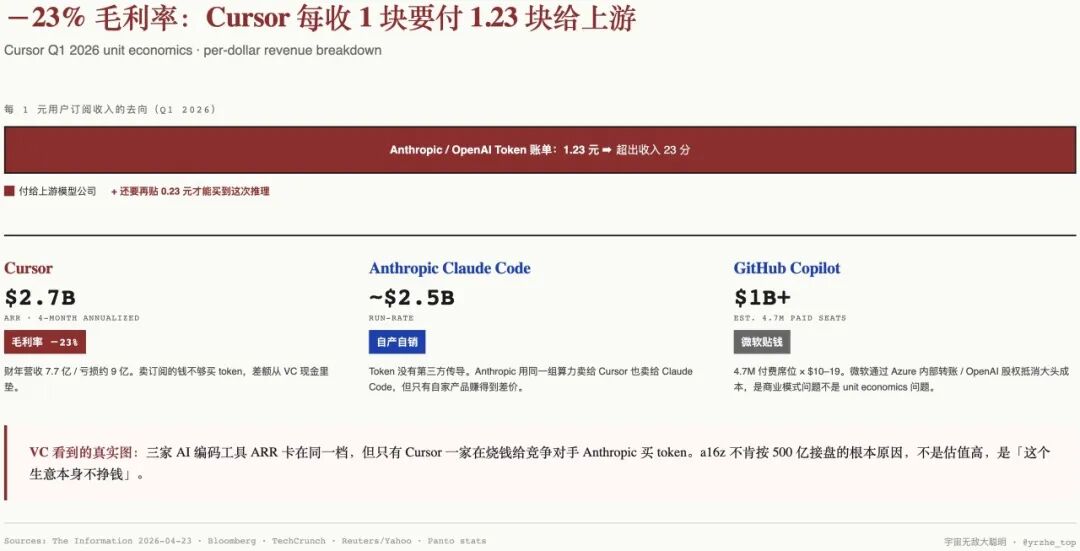 三家 AI 编码工具毛利率对比图：Cursor 每收 1 块付 1.23 块给上游