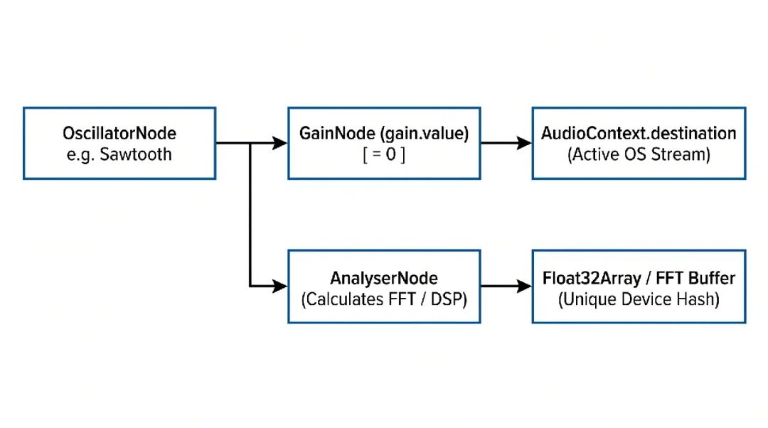 Web Audio API 音频指纹识别处理管线流程图