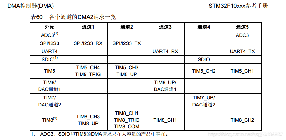 STM32F10xxx DMA2通道请求一览表