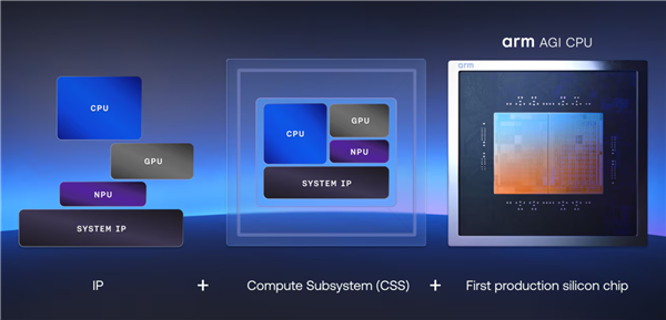 ARM AGI CPU架构与硅芯片示意图