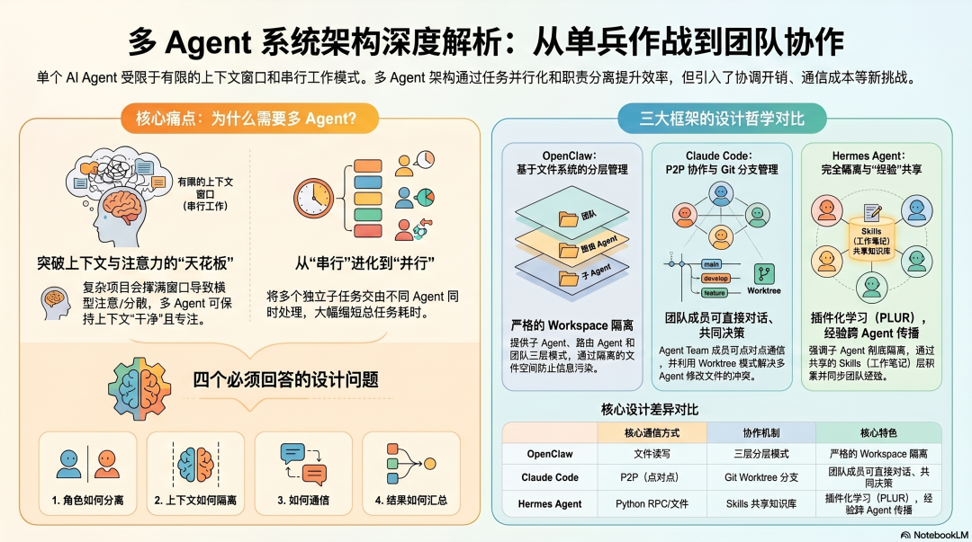 多 Agent 系统架构深度解析：从单兵作战到团队协作
