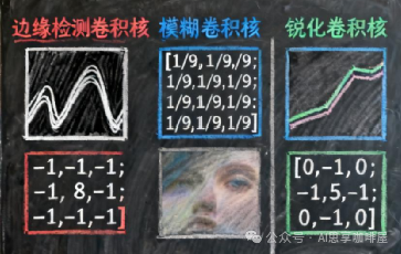 不同卷积核效果