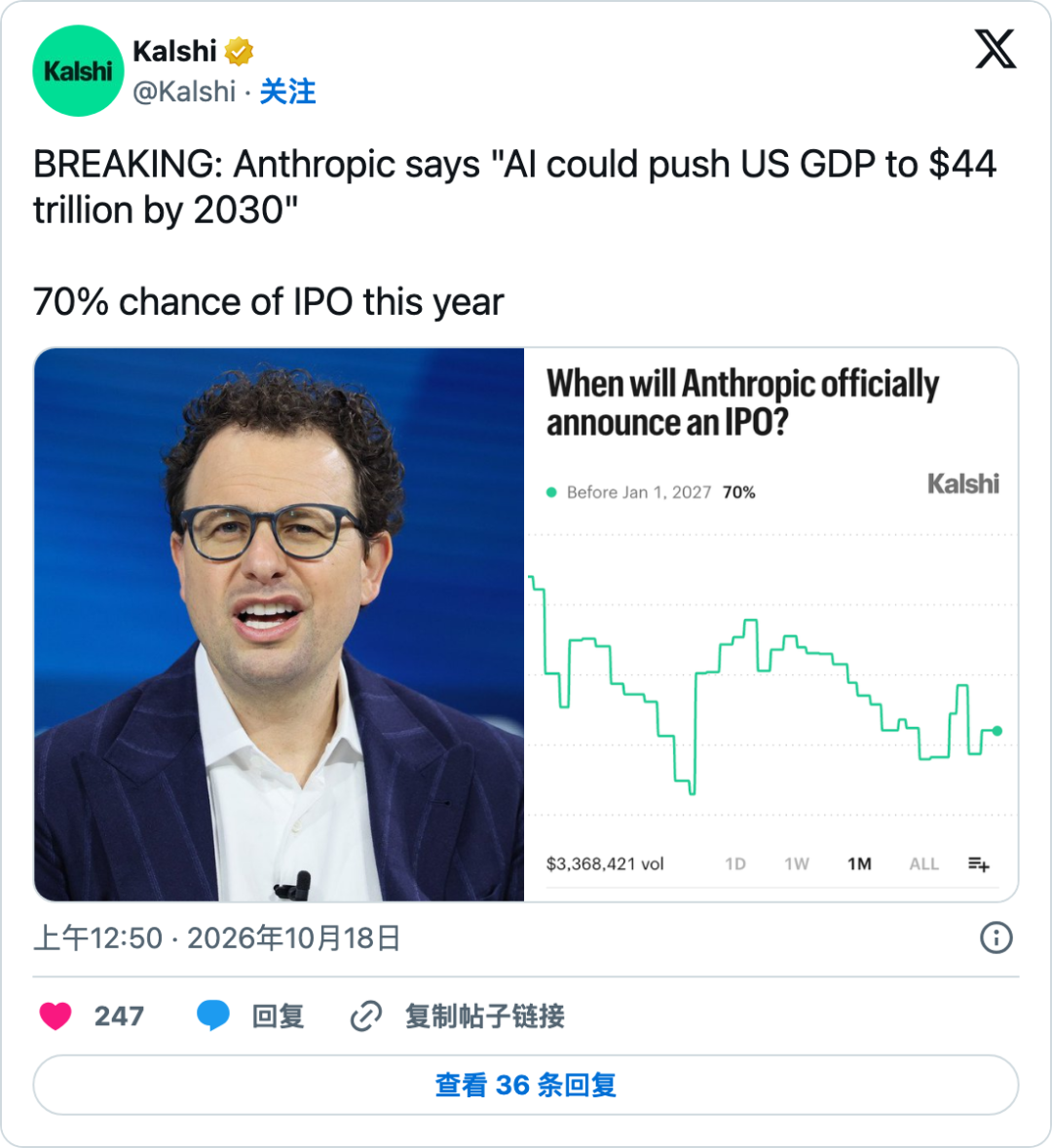 Kalshi 预测:Anthropic 称 AI 可能推动美国 GDP 至 44 万亿美元
