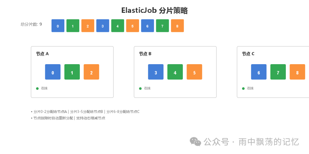 ElasticJob分片策略示意图