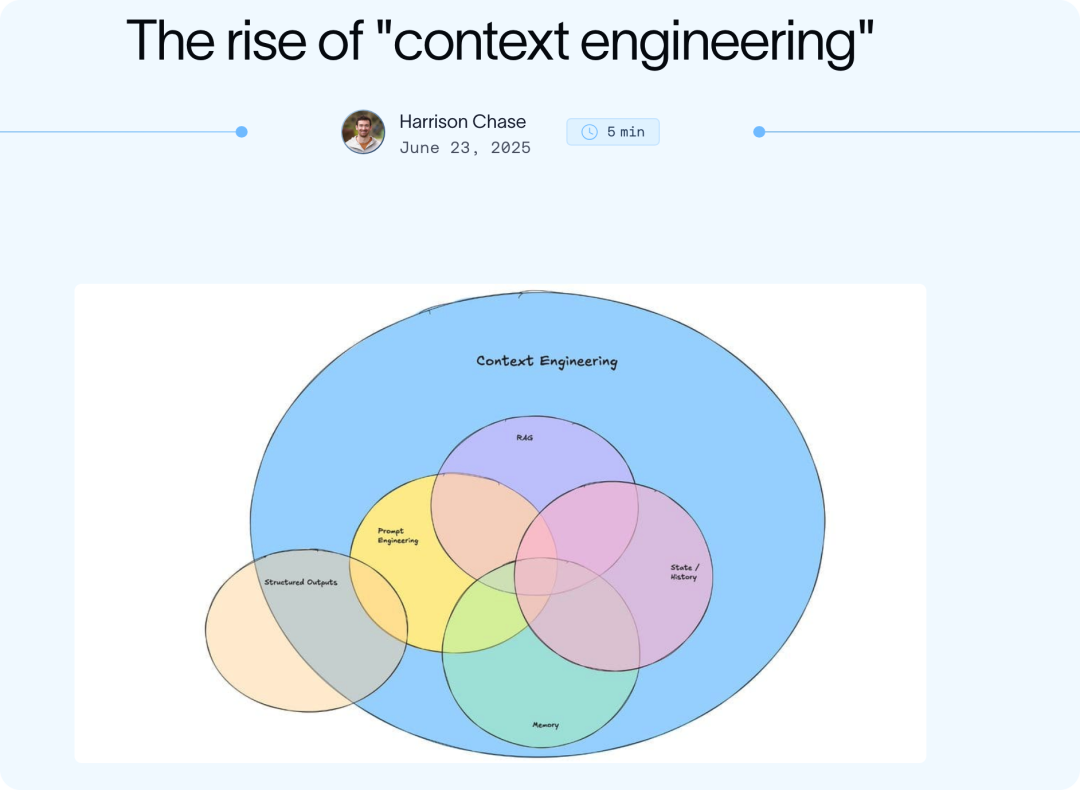 Context Engineering 维恩图,展示其涵盖 RAG、Prompt Engineering、State/History、Memory 与 Structured Outputs 的关系
