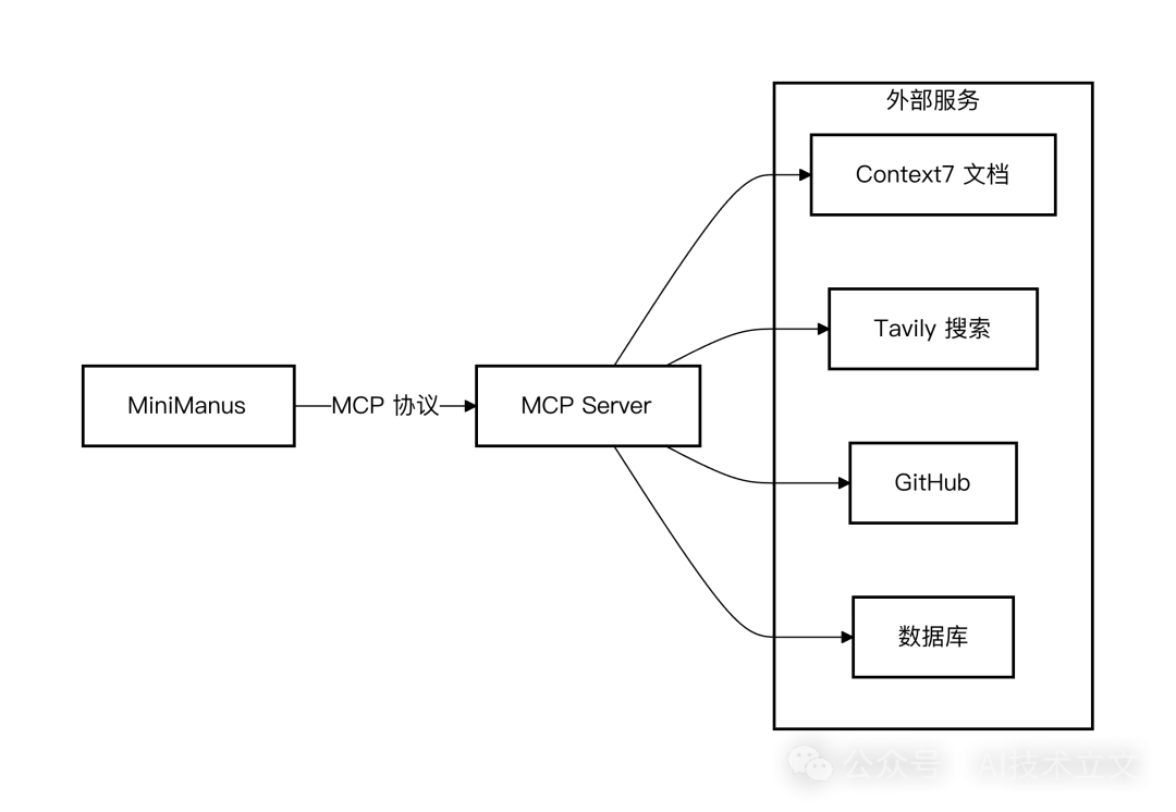 MCP架构连接示意图：MiniManus通过MCP协议连接MCP Server，进而接入Context7文档、Tavily搜索、GitHub和数据库等服务