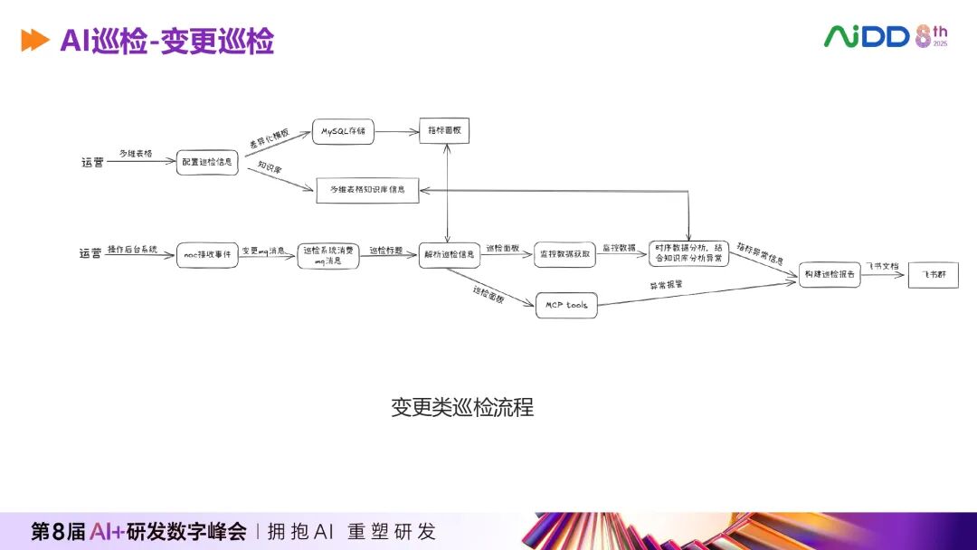 AI巡检-变更巡检流程图