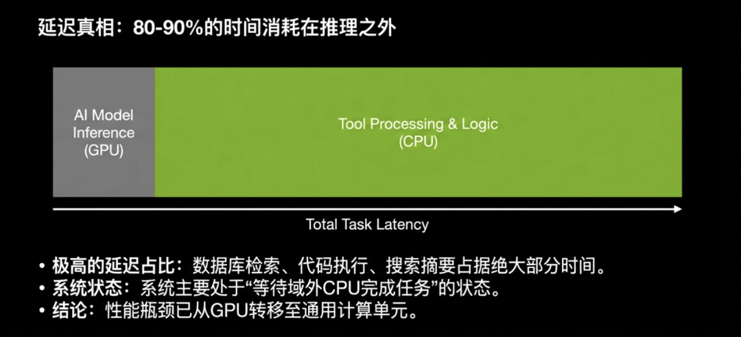 延迟真相图表：CPU任务处理占据大部分时间