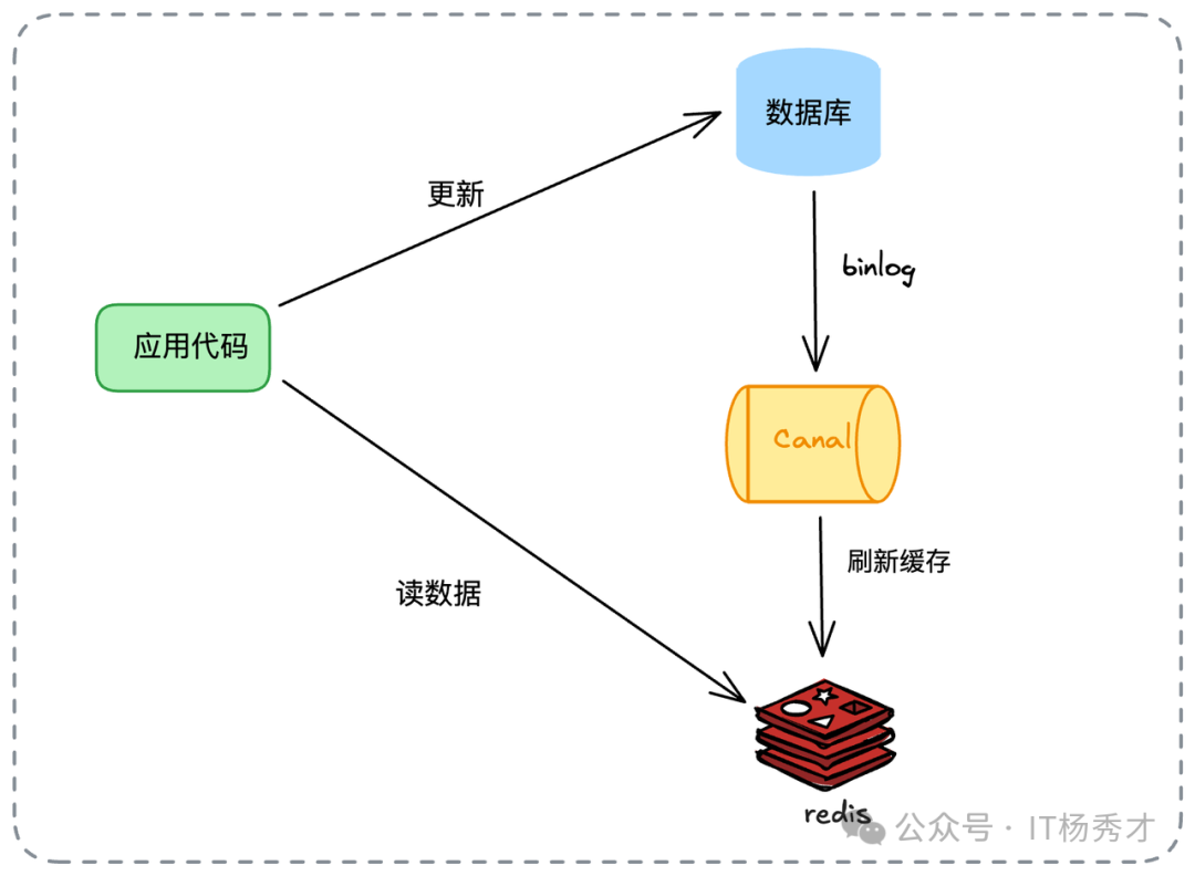Refresh Ahead (CDC) 模式架构图
