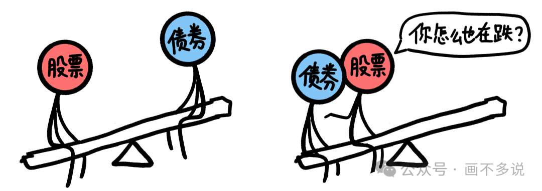 股债相关性失效漫画