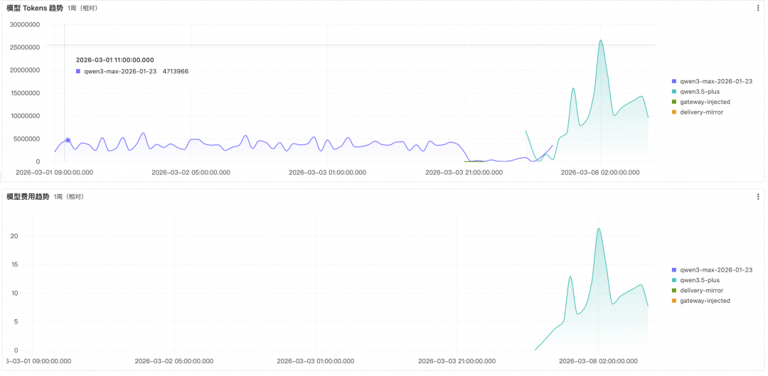 模型Tokens与费用趋势折线图