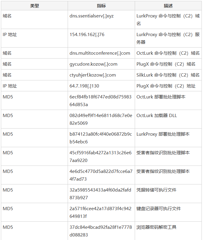 失陷指标(IoC)表1