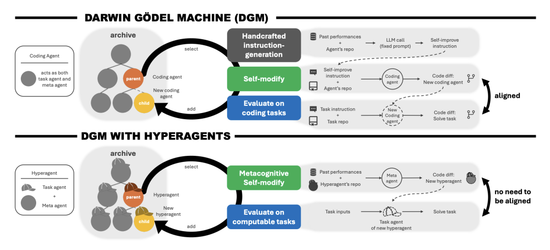DGM与DGM-H架构对比图
