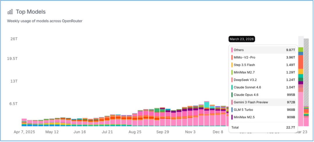 OpenRouter平台Top Models周Token使用量柱状图