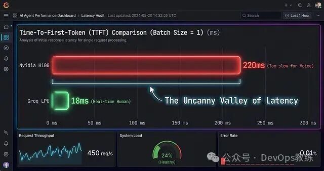 AI代理性能仪表板对比H100与Groq LPU的延迟