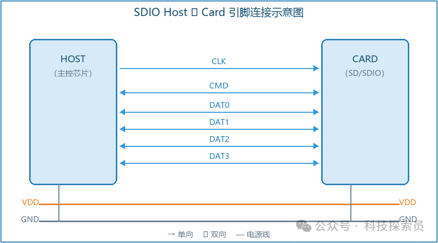 SDIO Host与Card引脚连接示意图