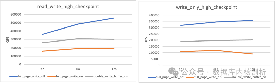 PostgreSQL FPW与MySQL DWB性能对比测试结果