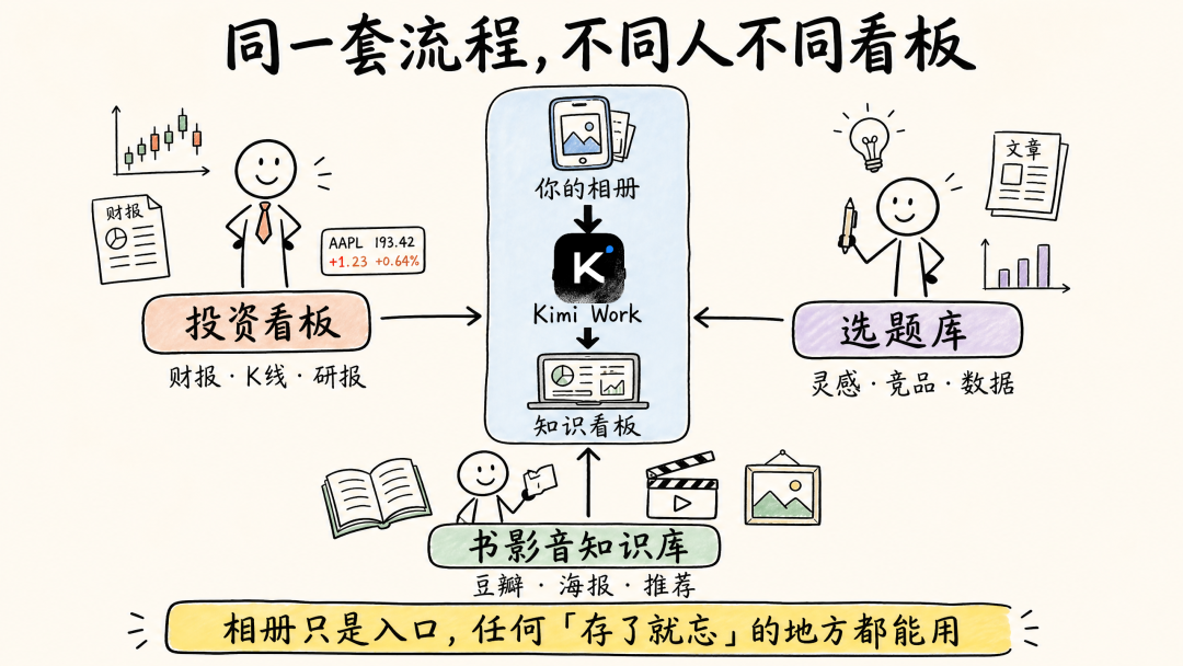 同一套流程可适配不同领域看板的示意图