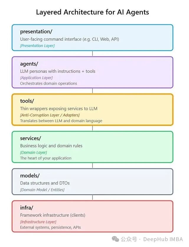 AI代理分层架构示意图