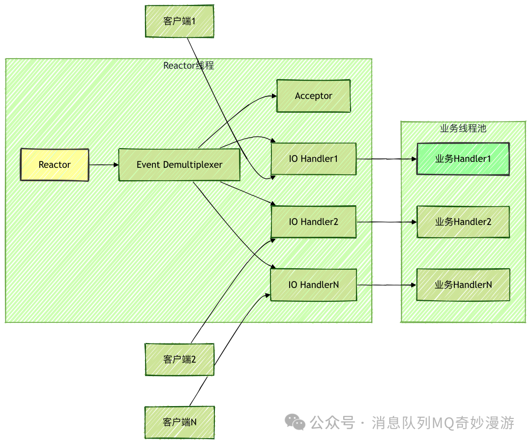 多线程Reactor模型架构图