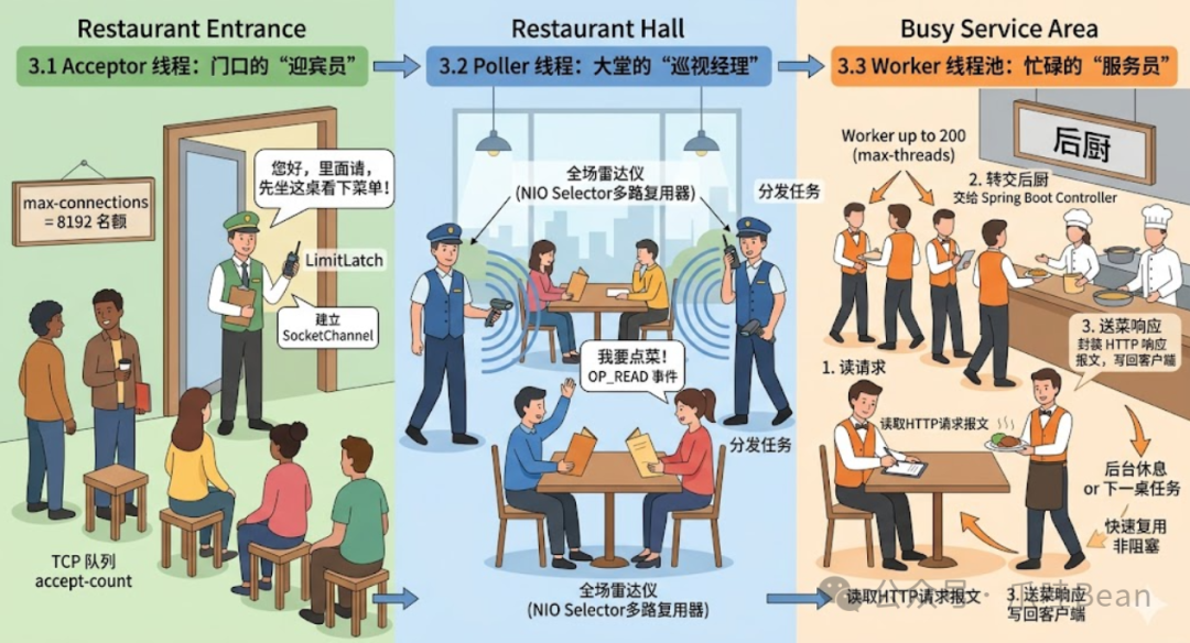 Tomcat NIO 三阶段模型餐厅比喻示意图