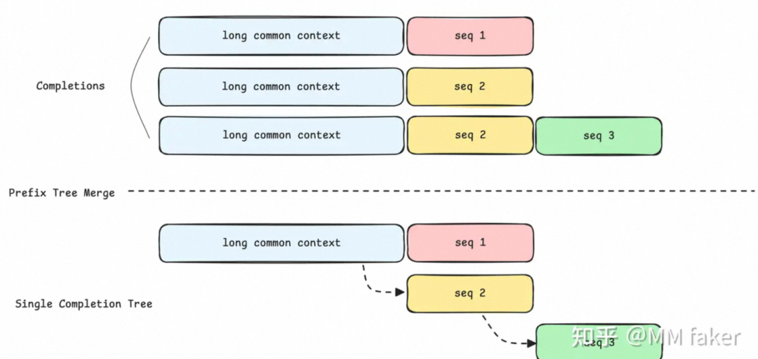 Completions与Prefix Tree Merge的结构对比图