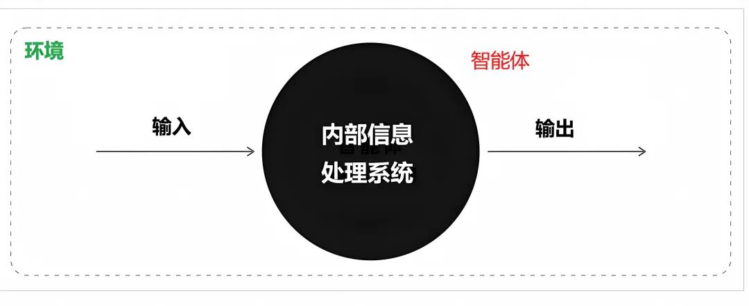 输入、内部处理、输出的环境交互概念图