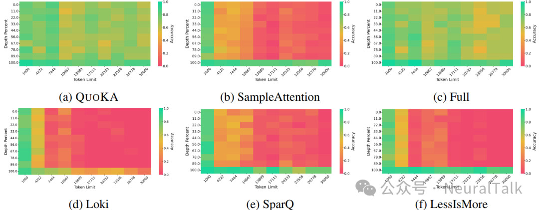 多种稀疏方法在NIAH基准上的表现对比