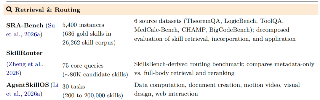 技能检索与路由基准代表:SRA-Bench、SkillRouter和AgentSkillOS的数据规模与任务描述