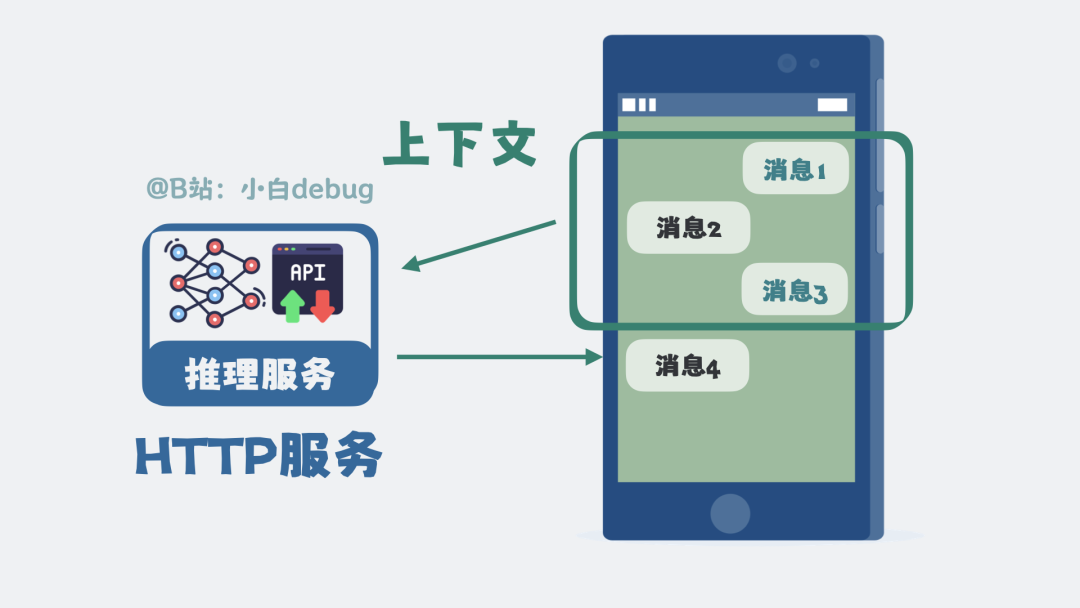 上下文是拼接历史对话后发给模型的内容