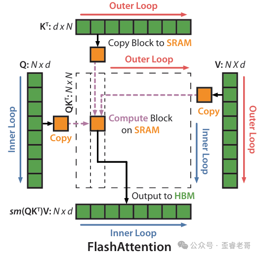 FlashAttention 分块计算与数据流示意图