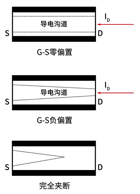 JFET导电沟道在不同栅源电压下的变化