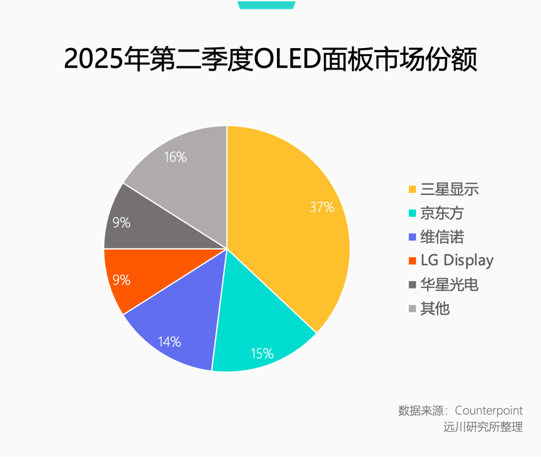 2025年Q2 OLED面板市场份额