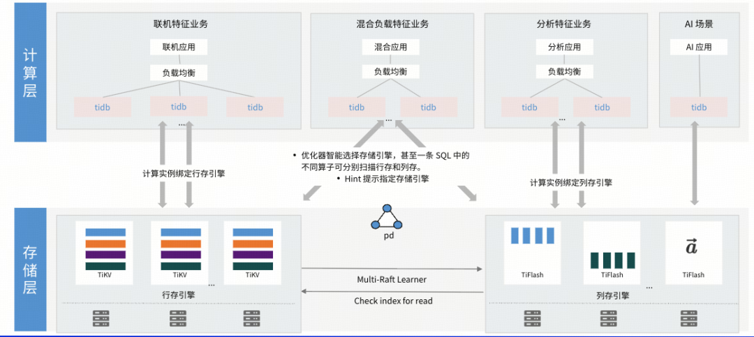 TiDB混合负载数据库架构优势解析：支撑企业级AI应用的数据底座 - 图片 - 5