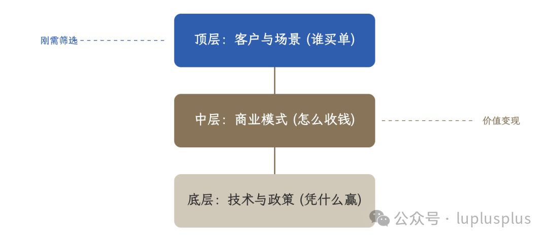 三层结构分析图
