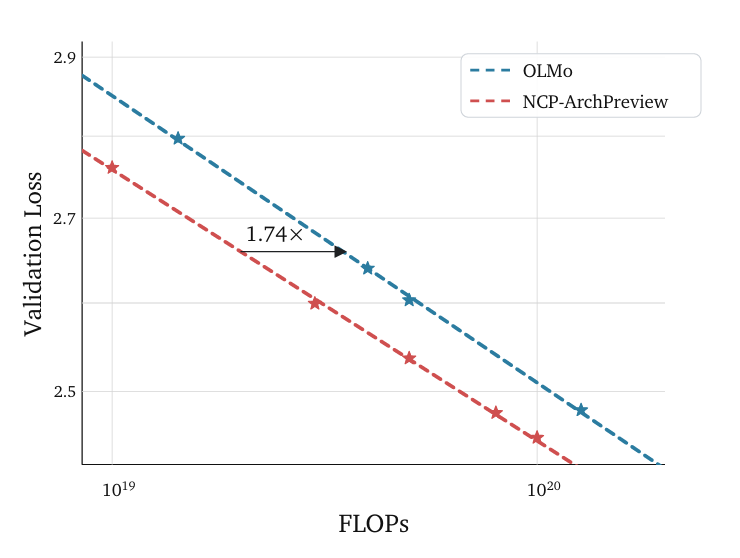 Scaling law 算力效率对比散点图
