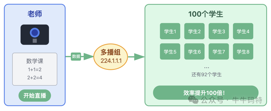 在线教学直播UDP多播架构示意图